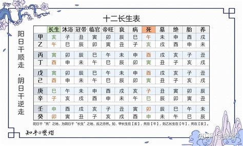 十二天干長生|十二长生（古代的一种运势统称）